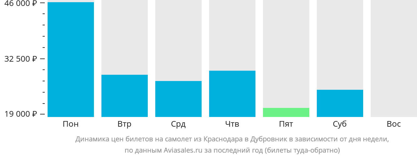 Динамика цен билетов на самолёт из Краснодара в Дубровник в зависимости от дня недели