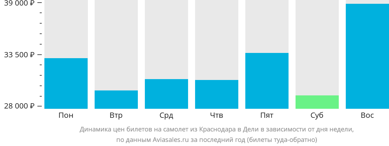 Динамика цен билетов на самолёт из Краснодара в Дели в зависимости от дня недели