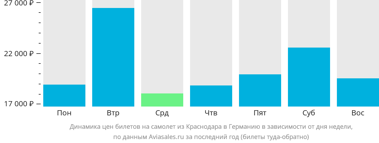 Динамика цен билетов на самолёт из Краснодара в Германию в зависимости от дня недели
