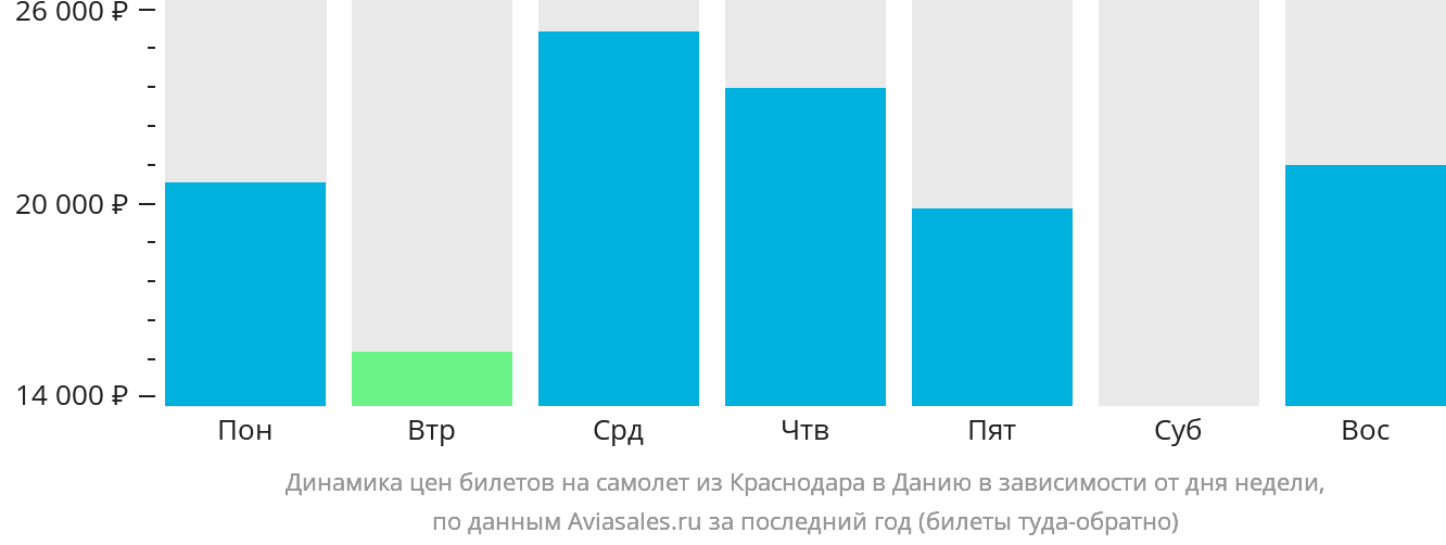 Динамика цен билетов на самолёт из Краснодара в Данию в зависимости от дня недели