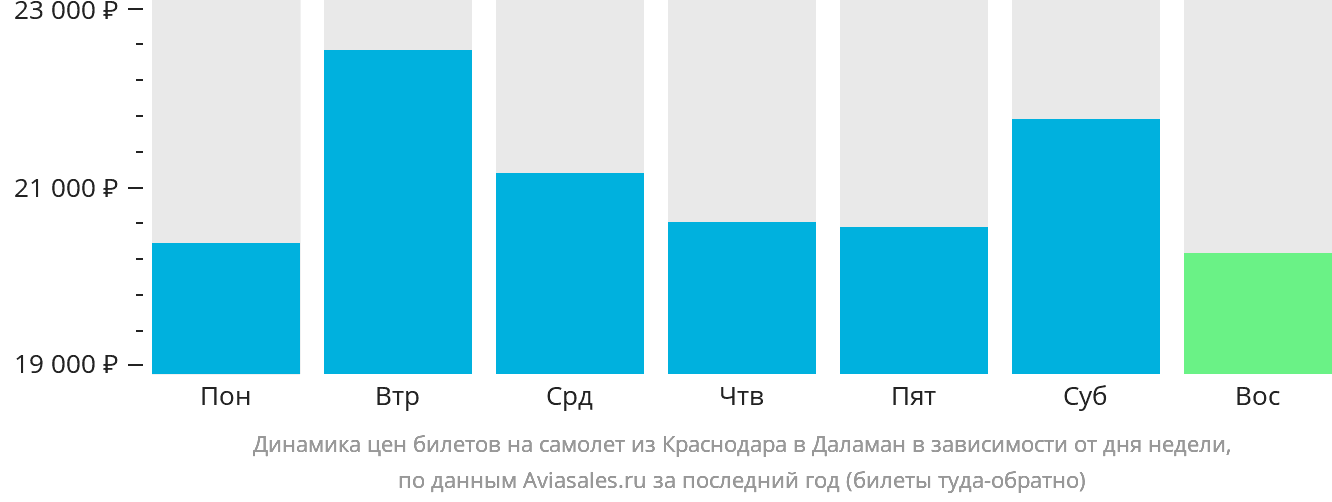 Динамика цен билетов на самолёт из Краснодара в Даламан в зависимости от дня недели