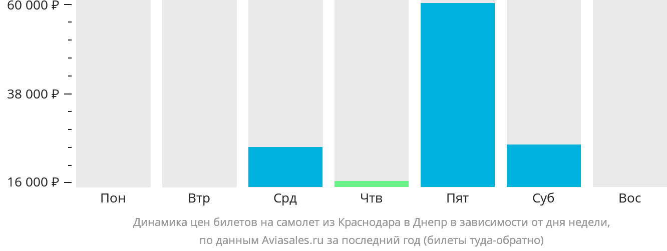 Динамика цен билетов на самолёт из Краснодара в Днепр в зависимости от дня недели