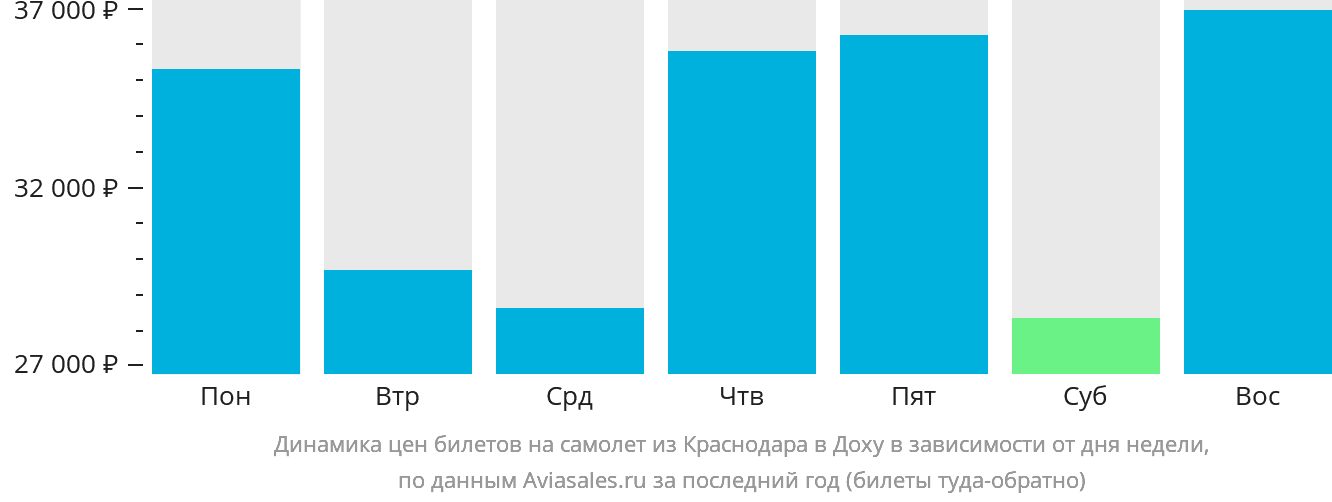 Динамика цен билетов на самолёт из Краснодара в Доху в зависимости от дня недели