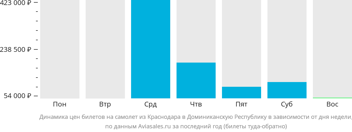 Динамика цен билетов на самолёт из Краснодара в Доминиканскую Республику в зависимости от дня недели