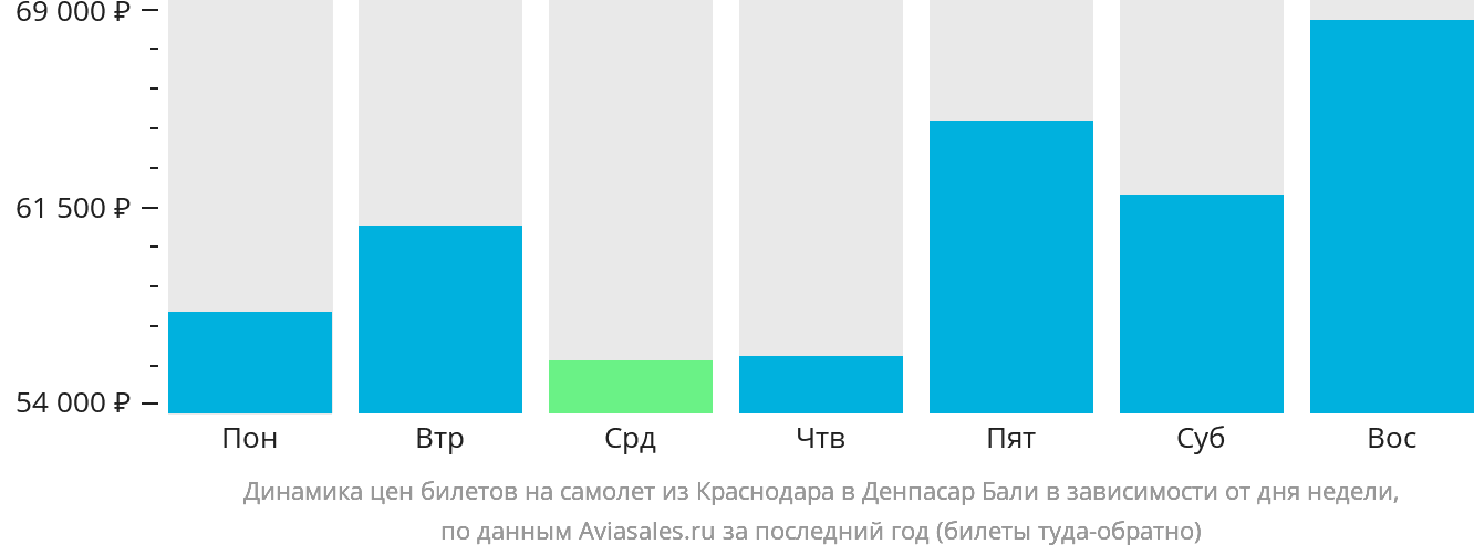 Динамика цен билетов на самолёт из Краснодара в Денпасар (Бали) в зависимости от дня недели