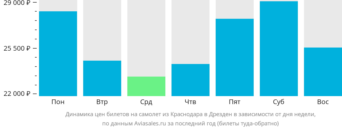 Динамика цен билетов на самолёт из Краснодара в Дрезден в зависимости от дня недели
