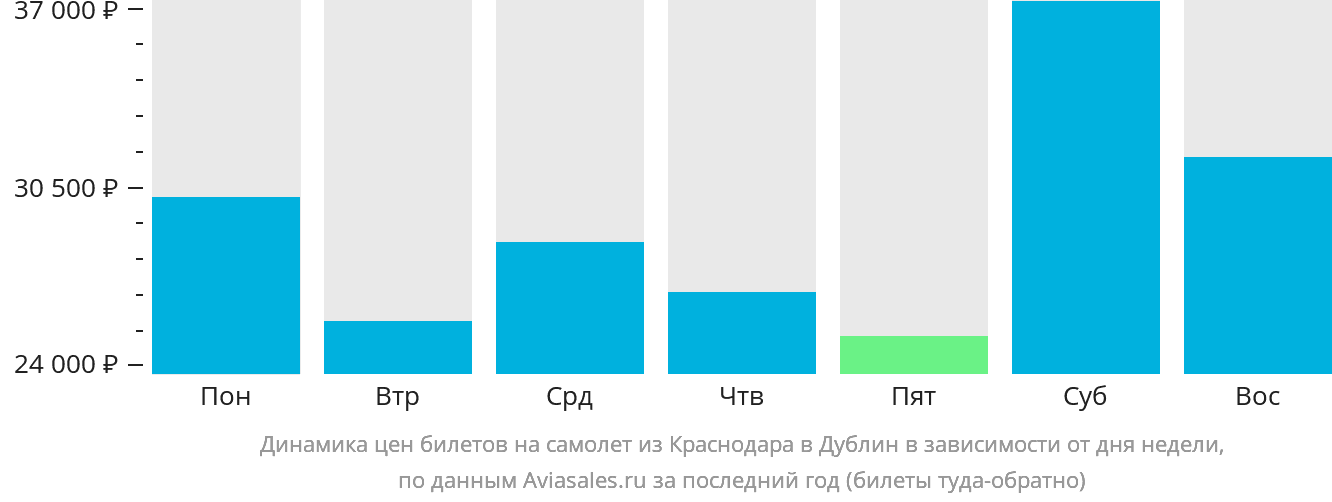 Динамика цен билетов на самолёт из Краснодара в Дублин в зависимости от дня недели