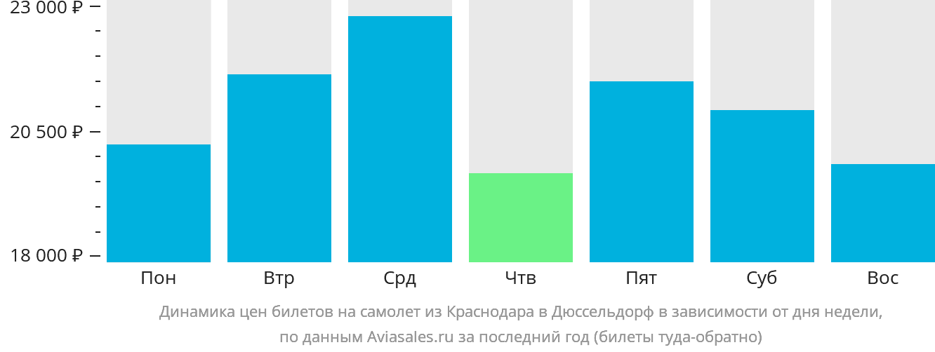 Динамика цен билетов на самолёт из Краснодара в Дюссельдорф в зависимости от дня недели