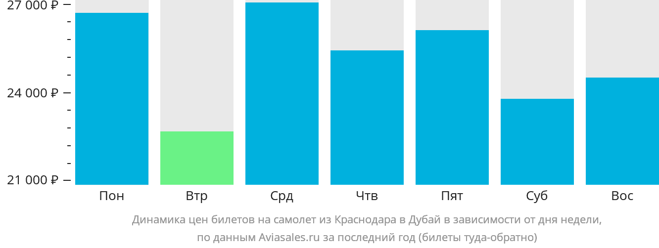 Динамика цен билетов на самолёт из Краснодара в Дубай в зависимости от дня недели