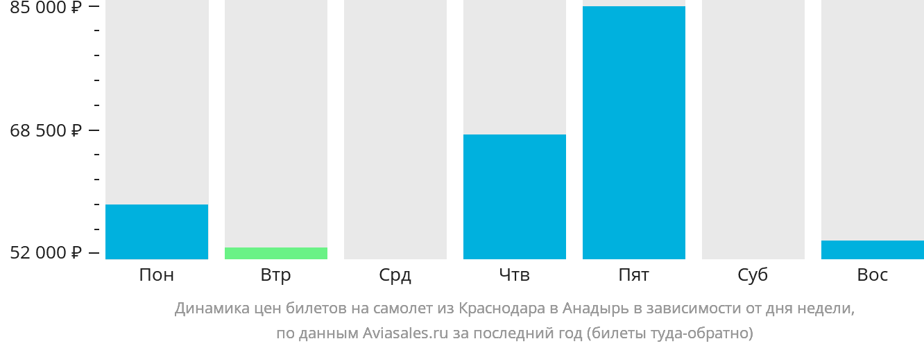 Динамика цен билетов на самолёт из Краснодара в Анадырь в зависимости от дня недели