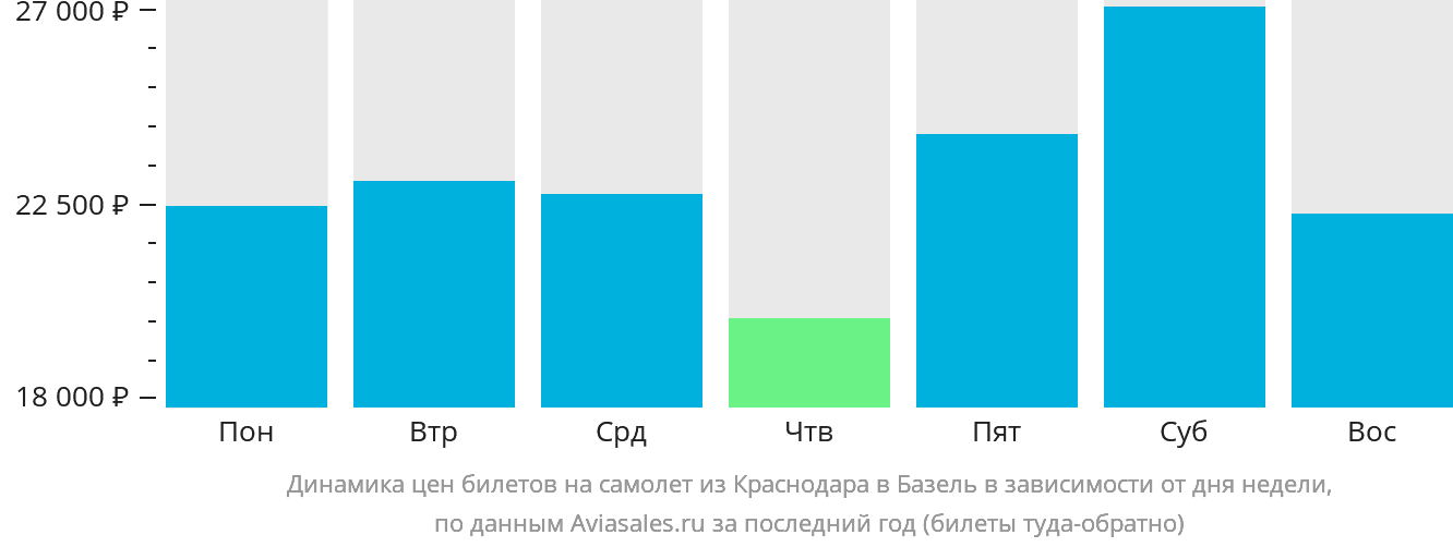Динамика цен билетов на самолёт из Краснодара в Базель в зависимости от дня недели