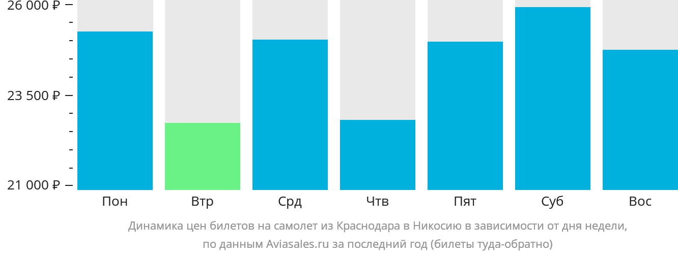 Динамика цен билетов на самолёт из Краснодара в Эрджан в зависимости от дня недели