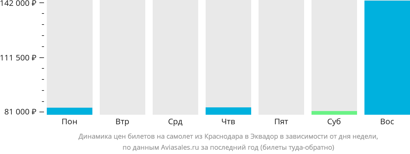 Динамика цен билетов на самолёт из Краснодара в Эквадор в зависимости от дня недели