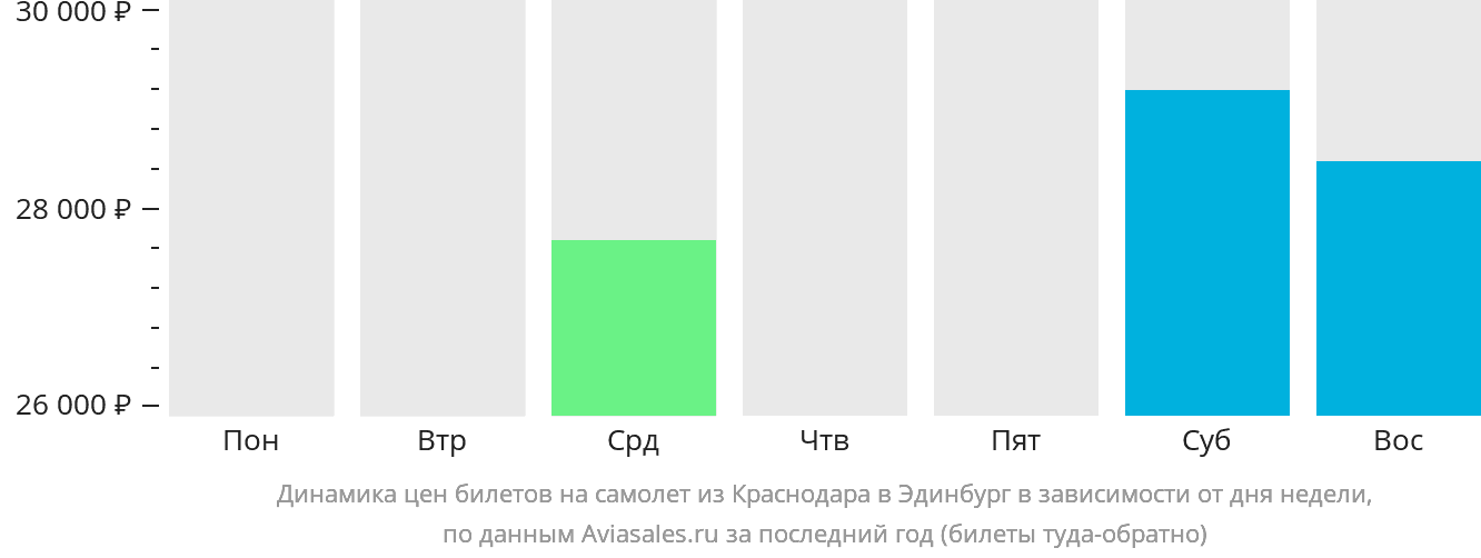 Динамика цен билетов на самолёт из Краснодара в Эдинбург в зависимости от дня недели
