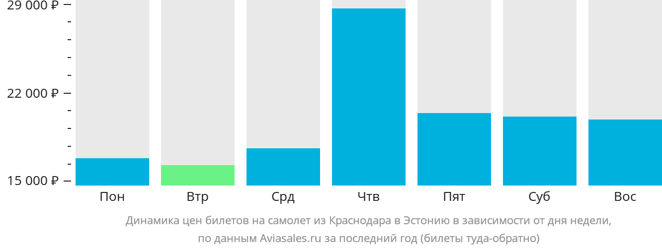 Динамика цен билетов на самолёт из Краснодара в Эстонию в зависимости от дня недели