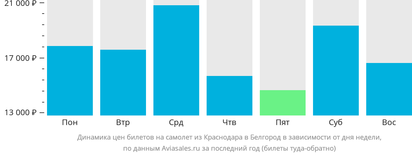 Динамика цен билетов на самолёт из Краснодара в Белгород в зависимости от дня недели