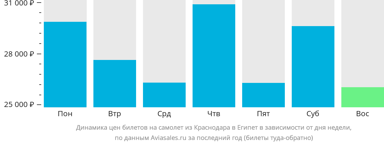 Динамика цен билетов на самолёт из Краснодара в Египет в зависимости от дня недели