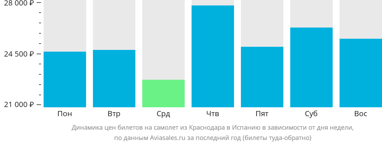 Динамика цен билетов на самолёт из Краснодара в Испанию в зависимости от дня недели