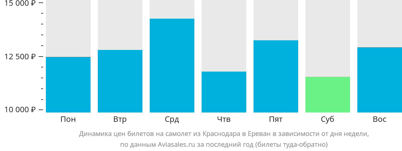 Динамика цен билетов на самолёт из Краснодара в Ереван в зависимости от дня недели