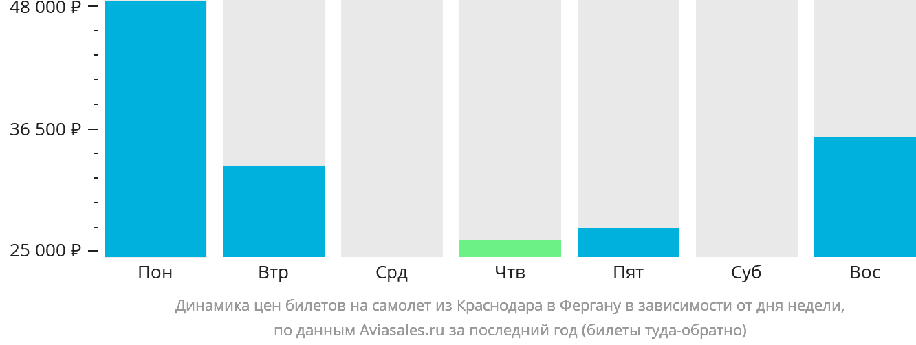 Динамика цен билетов на самолёт из Краснодара в Фергану в зависимости от дня недели