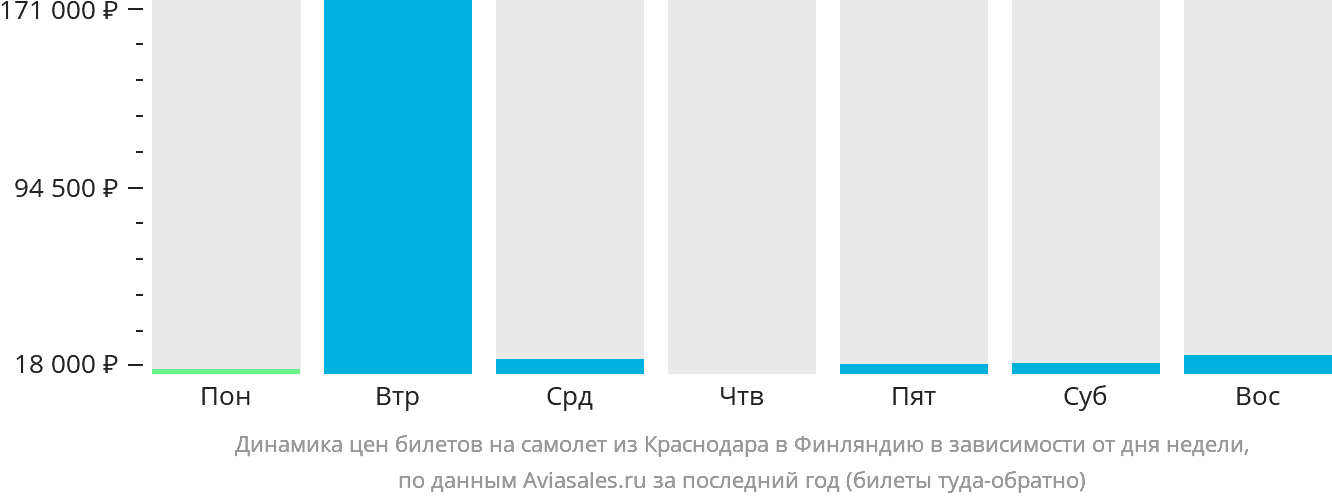 Динамика цен билетов на самолёт из Краснодара в Финляндию в зависимости от дня недели