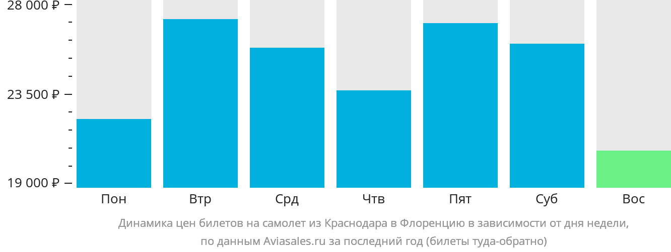 Динамика цен билетов на самолёт из Краснодара в Флоренцию в зависимости от дня недели