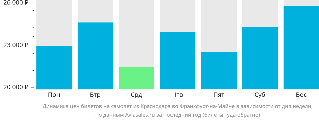 Динамика цен билетов на самолёт из Краснодара во Франкфурт-на-Майне в зависимости от дня недели