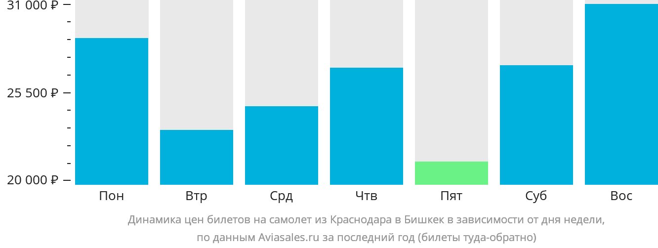 Динамика цен билетов на самолёт из Краснодара в Бишкек в зависимости от дня недели