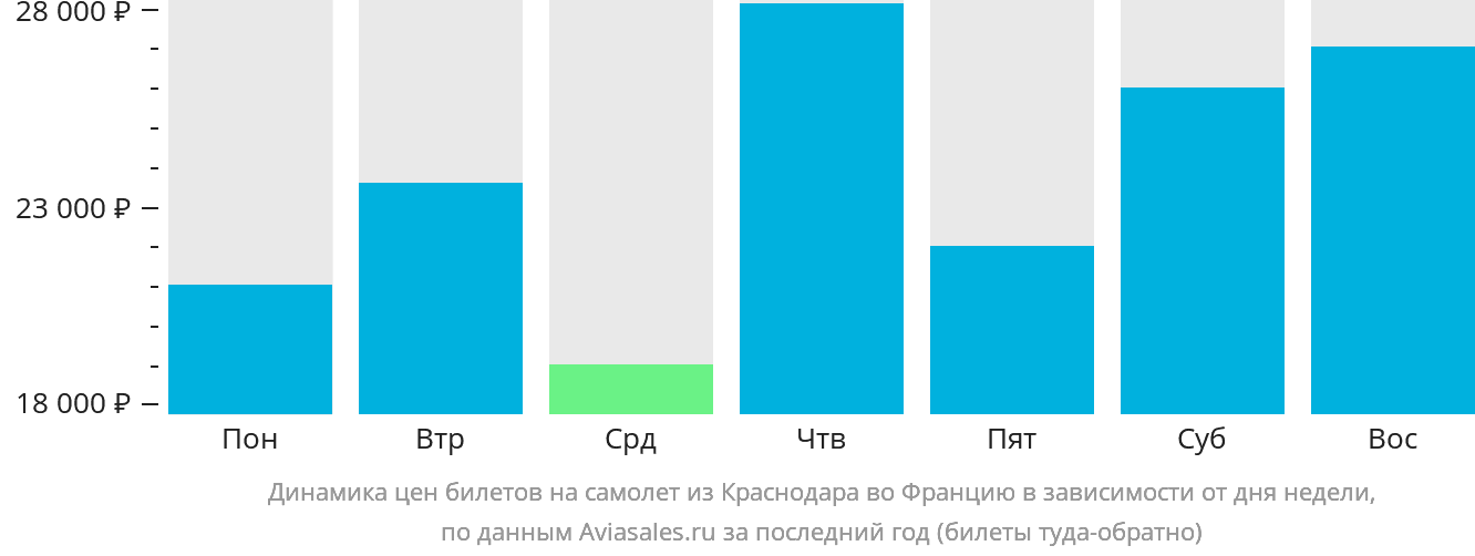Динамика цен билетов на самолёт из Краснодара во Францию в зависимости от дня недели