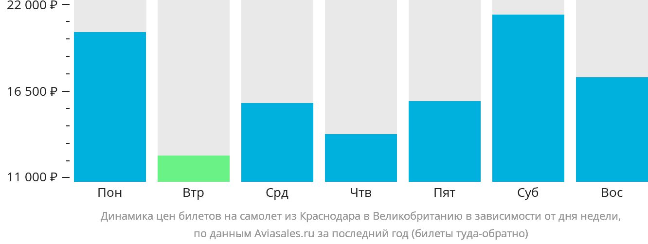Динамика цен билетов на самолёт из Краснодара в Великобританию в зависимости от дня недели