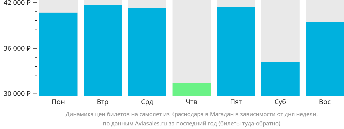 Динамика цен билетов на самолёт из Краснодара в Магадан в зависимости от дня недели
