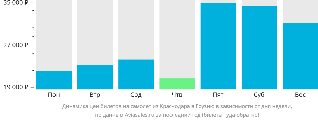 Динамика цен билетов на самолёт из Краснодара в Грузию в зависимости от дня недели