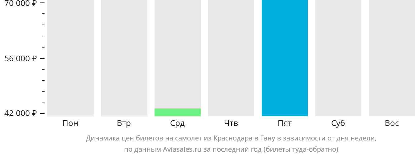 Динамика цен билетов на самолёт из Краснодара в Гану в зависимости от дня недели