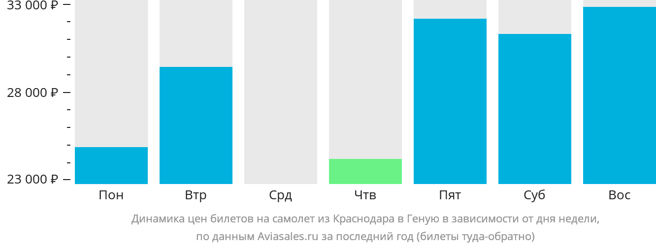 Динамика цен билетов на самолёт из Краснодара в Геную в зависимости от дня недели