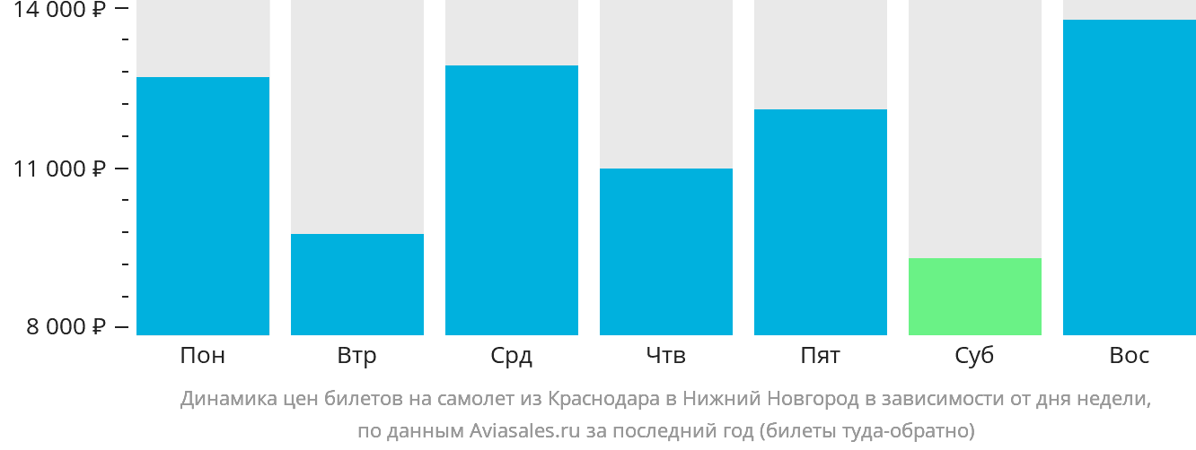 Динамика цен билетов на самолёт из Краснодара в Нижний Новгород в зависимости от дня недели