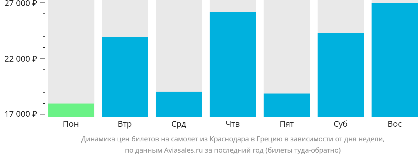 Динамика цен билетов на самолёт из Краснодара в Грецию в зависимости от дня недели
