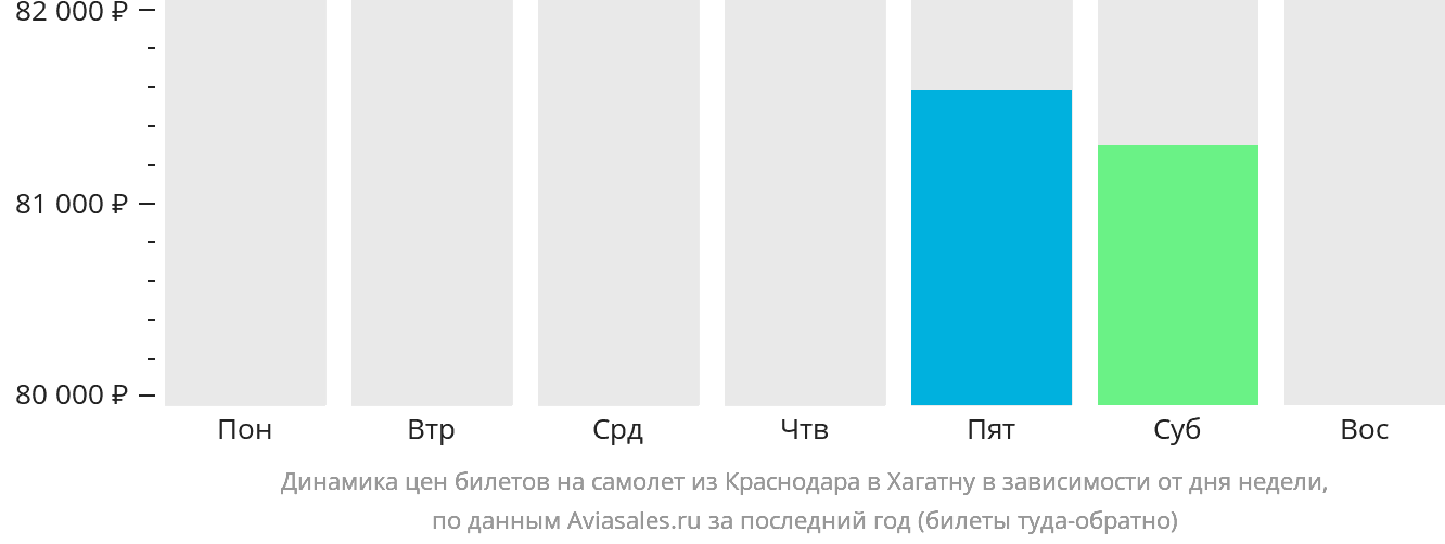 Динамика цен билетов на самолёт из Краснодара в Хагатну в зависимости от дня недели