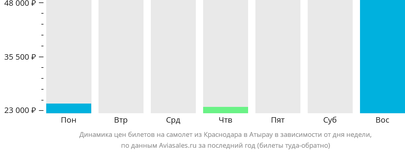 Динамика цен билетов на самолёт из Краснодара в Атырау в зависимости от дня недели