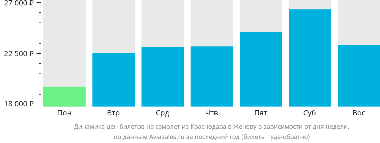 Динамика цен билетов на самолёт из Краснодара в Женеву в зависимости от дня недели