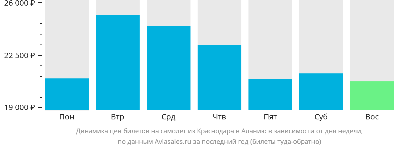 Динамика цен билетов на самолёт из Краснодара в Аланью в зависимости от дня недели