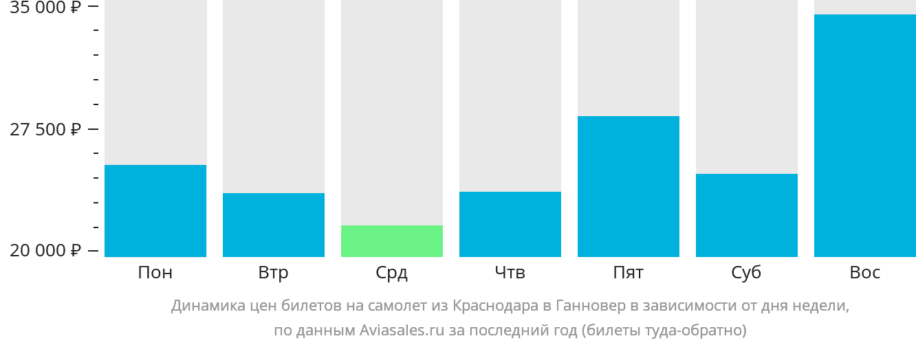 Динамика цен билетов на самолёт из Краснодара в Ганновер в зависимости от дня недели