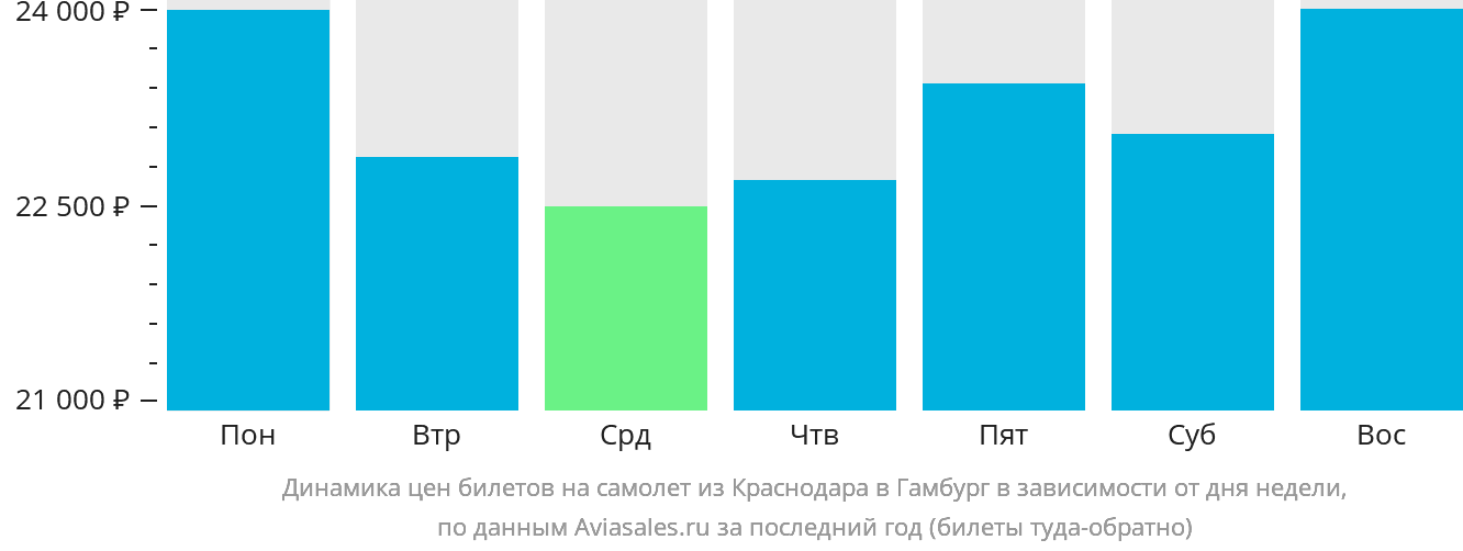Динамика цен билетов на самолёт из Краснодара в Гамбург в зависимости от дня недели