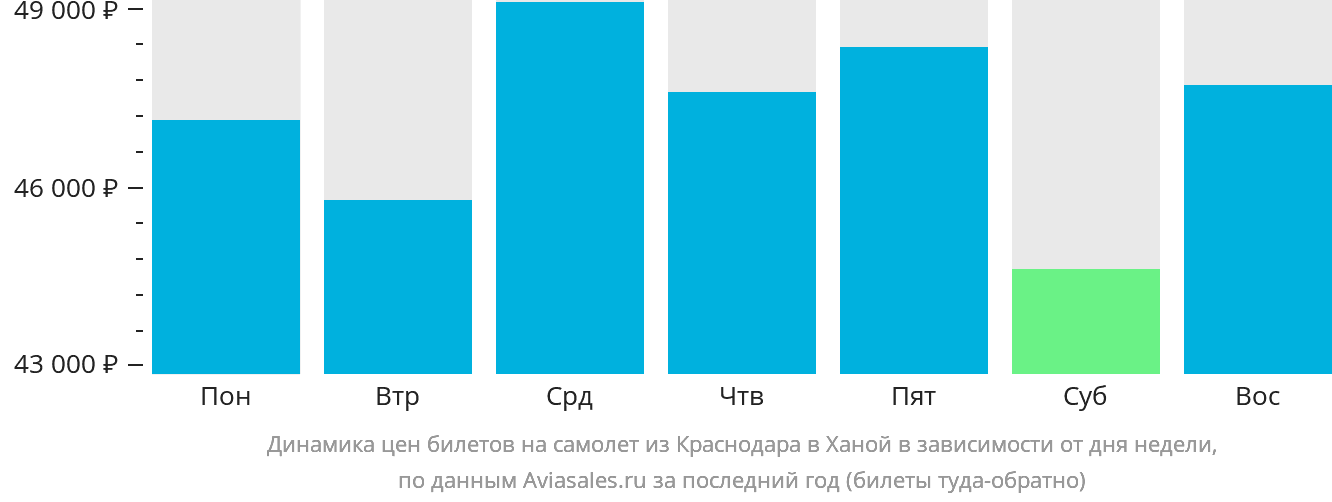 Динамика цен билетов на самолёт из Краснодара в Ханой в зависимости от дня недели