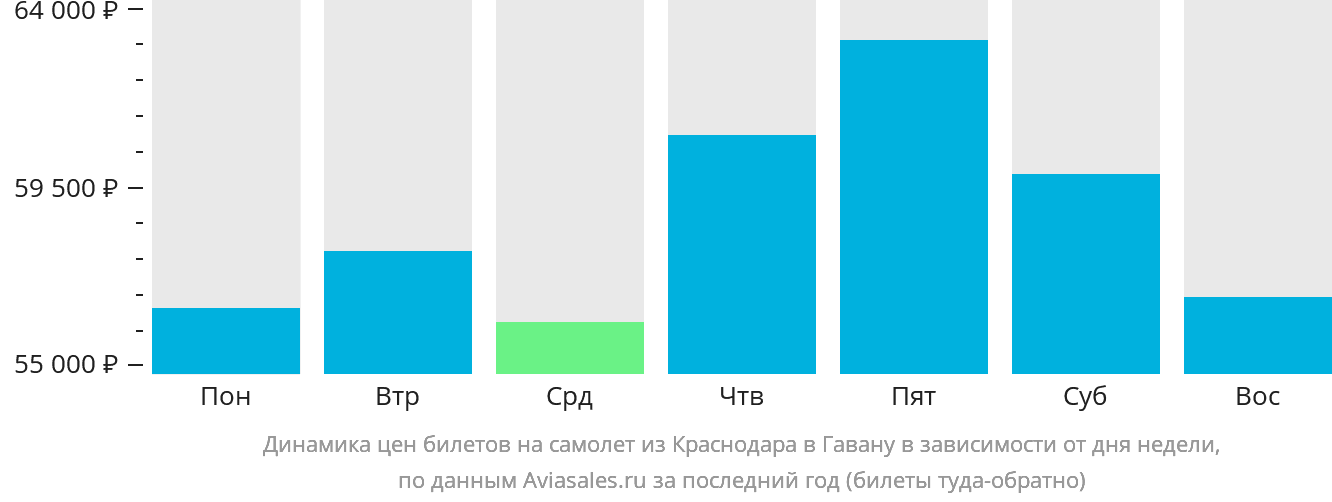 Динамика цен билетов на самолёт из Краснодара в Гавану в зависимости от дня недели