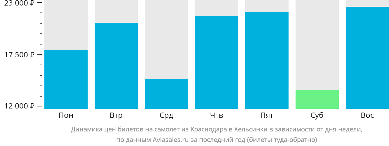 Динамика цен билетов на самолёт из Краснодара в Хельсинки в зависимости от дня недели