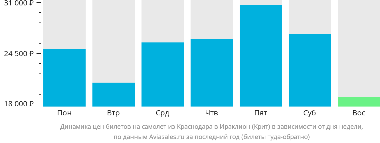 Динамика цен билетов на самолёт из Краснодара в Ираклион в зависимости от дня недели