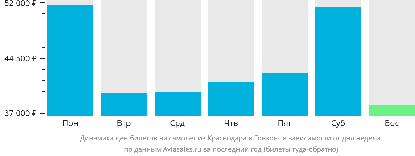 Динамика цен билетов на самолёт из Краснодара в Гонконг в зависимости от дня недели