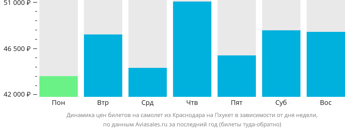 Динамика цен билетов на самолёт из Краснодара на Пхукет в зависимости от дня недели
