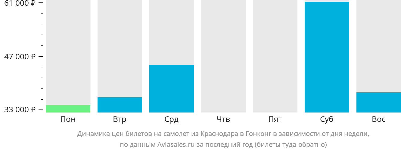 Динамика цен билетов на самолёт из Краснодара в Гонконг в зависимости от дня недели