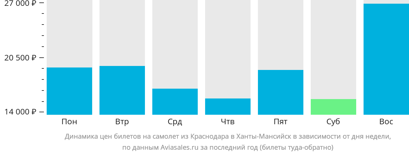 Динамика цен билетов на самолёт из Краснодара в Ханты-Мансийск в зависимости от дня недели